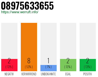 Rufnummer 08975633655 Telefonnummer 08975633655