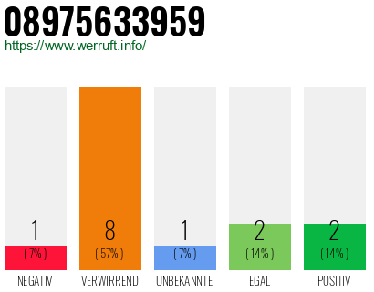 Rufnummer 08975633959 Telefonnummer 08975633959