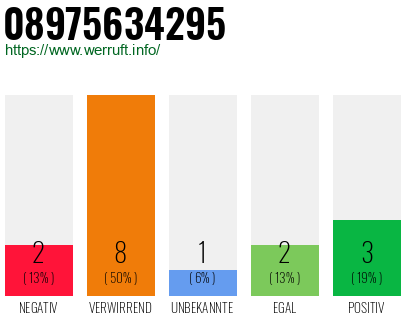 Rufnummer 08975634295 Telefonnummer 08975634295