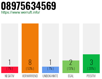 Rufnummer 08975634569 Telefonnummer 08975634569