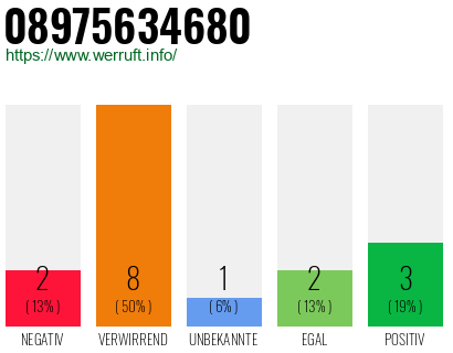 Rufnummer 08975634680 Telefonnummer 08975634680