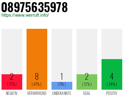 Rufnummer 08975635978 Telefonnummer 08975635978