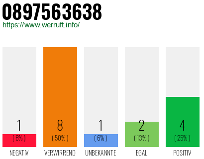 Rufnummer 0897563638 Telefonnummer 0897563638