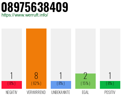 Rufnummer 08975638409 Telefonnummer 08975638409