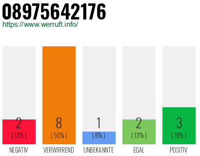 Rufnummer 08975642176 Telefonnummer 08975642176