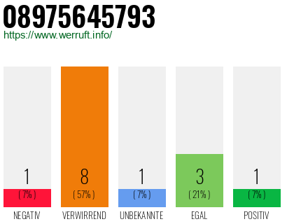 Rufnummer 08975645793 Telefonnummer 08975645793