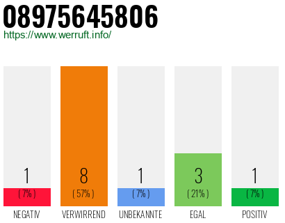 Rufnummer 08975645806 Telefonnummer 08975645806