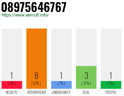 Rufnummer 08975646767 Telefonnummer 08975646767