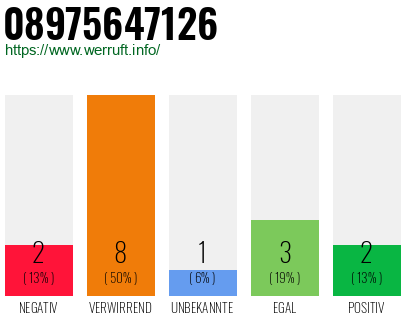 Rufnummer 08975647126 Telefonnummer 08975647126