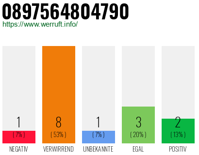 Rufnummer 0897564804790 Telefonnummer 0897564804790
