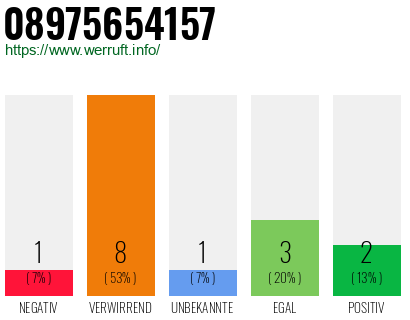 Rufnummer 08975654157 Telefonnummer 08975654157