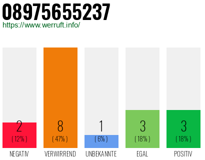 Rufnummer 08975655237 Telefonnummer 08975655237