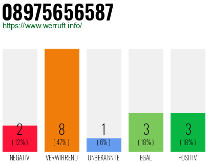 Rufnummer 08975656587 Telefonnummer 08975656587