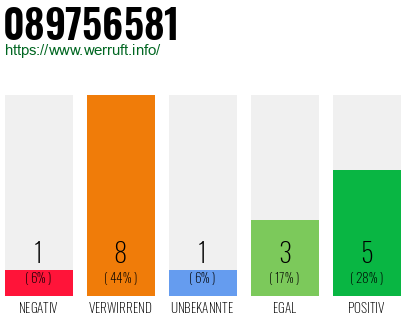 Rufnummer 089756581 Telefonnummer 089756581