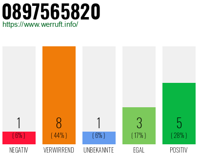 Rufnummer 0897565820 Telefonnummer 0897565820