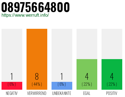 Rufnummer 08975664800 Telefonnummer 08975664800