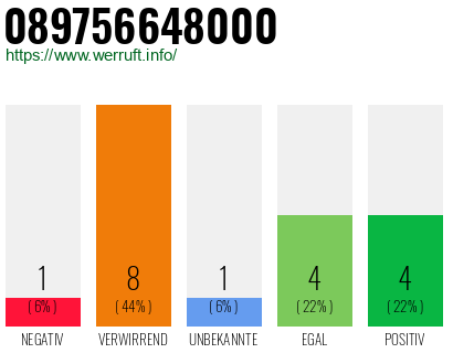 Rufnummer 089756648000 Telefonnummer 089756648000