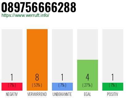 Rufnummer 089756666288 Telefonnummer 089756666288
