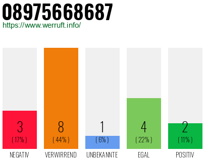 Rufnummer 08975668687 Telefonnummer 08975668687