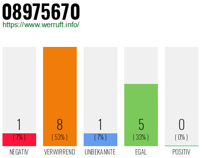 Rufnummer 08975670 Telefonnummer 08975670