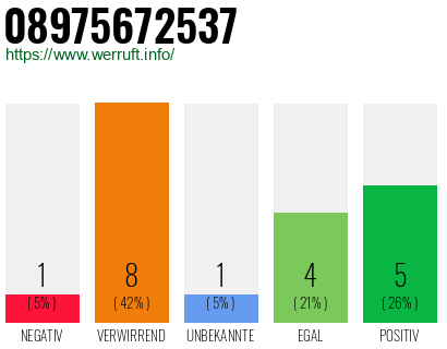 Rufnummer 08975672537 Telefonnummer 08975672537