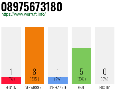 Rufnummer 08975673180 Telefonnummer 08975673180