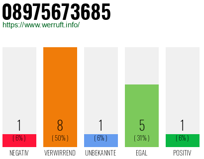 Rufnummer 08975673685 Telefonnummer 08975673685