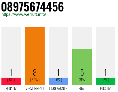 Rufnummer 08975674456 Telefonnummer 08975674456