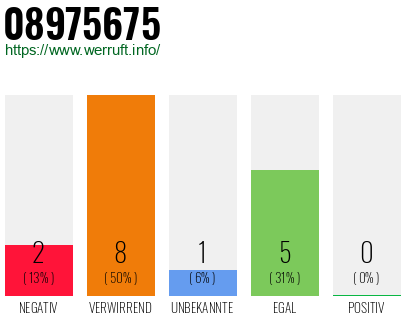 Rufnummer 08975675 Telefonnummer 08975675