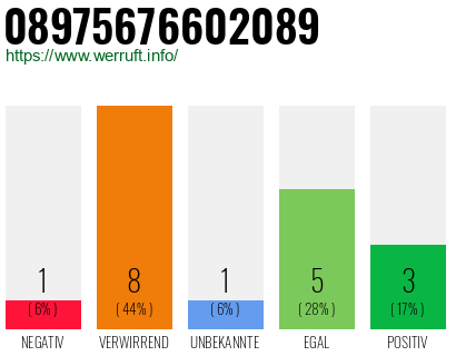 Rufnummer 08975676602089 Telefonnummer 08975676602089