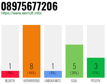 Rufnummer 08975677206 Telefonnummer 08975677206