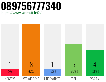 Rufnummer 089756777340 Telefonnummer 089756777340