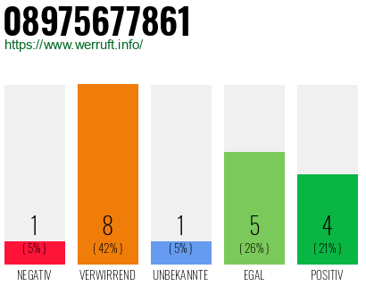 Rufnummer 08975677861 Telefonnummer 08975677861
