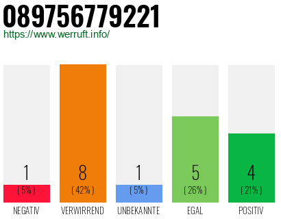 Rufnummer 089756779221 Telefonnummer 089756779221