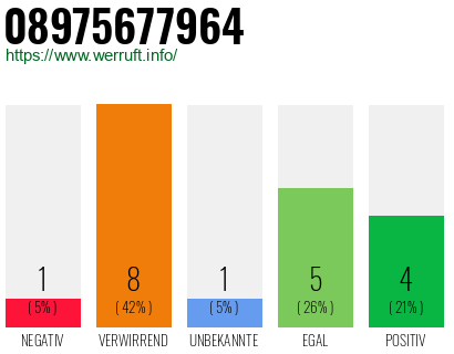 Rufnummer 08975677964 Telefonnummer 08975677964