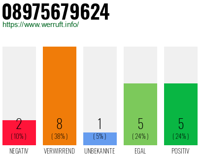 Rufnummer 08975679624 Telefonnummer 08975679624