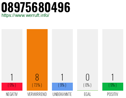 Rufnummer 08975680496 Telefonnummer 08975680496