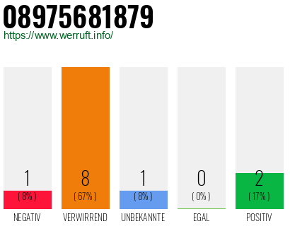 Rufnummer 08975681879 Telefonnummer 08975681879