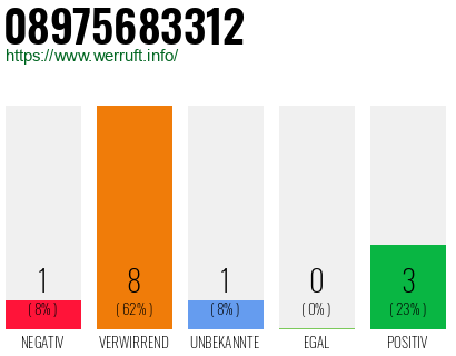 Rufnummer 08975683312 Telefonnummer 08975683312