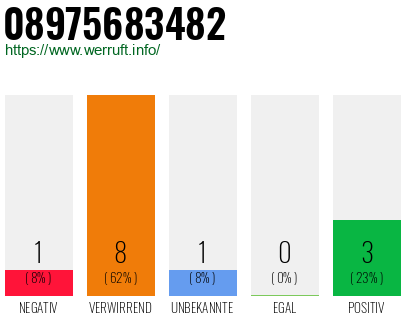 Rufnummer 08975683482 Telefonnummer 08975683482