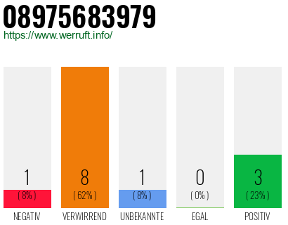 Rufnummer 08975683979 Telefonnummer 08975683979