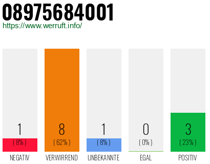 Rufnummer 08975684001 Telefonnummer 08975684001