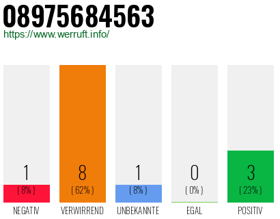 Rufnummer 08975684563 Telefonnummer 08975684563