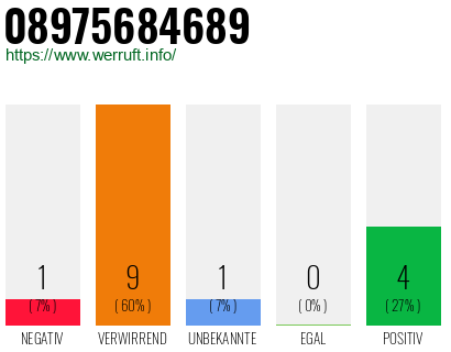 Rufnummer 08975684689 Telefonnummer 08975684689