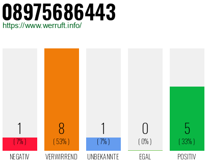 Rufnummer 08975686443 Telefonnummer 08975686443
