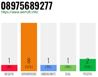 Rufnummer 08975689277 Telefonnummer 08975689277