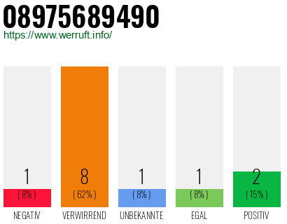 Rufnummer 08975689490 Telefonnummer 08975689490