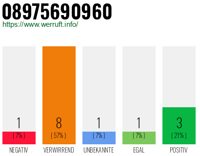 Rufnummer 08975690960 Telefonnummer 08975690960