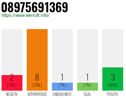 Rufnummer 08975691369 Telefonnummer 08975691369