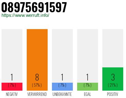 Rufnummer 08975691597 Telefonnummer 08975691597
